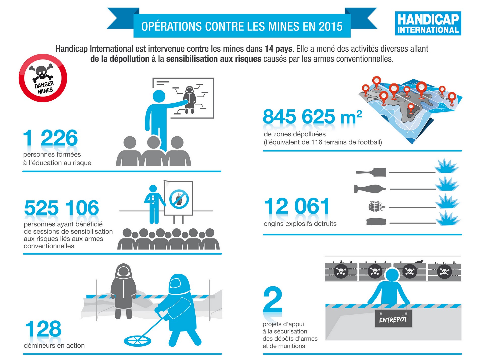 Infographie / chiffres clés des opérations de Handicap International contre les mines en 2015