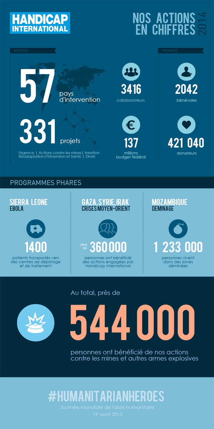 Handicap International, nos actions de l'année 2014 en chiffres