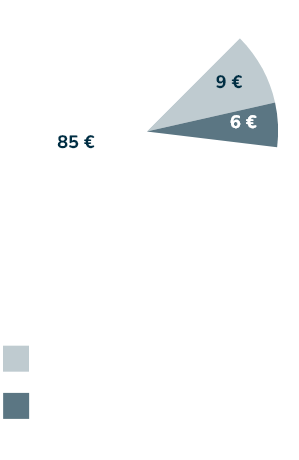 Graphique - Répartition des dépenses