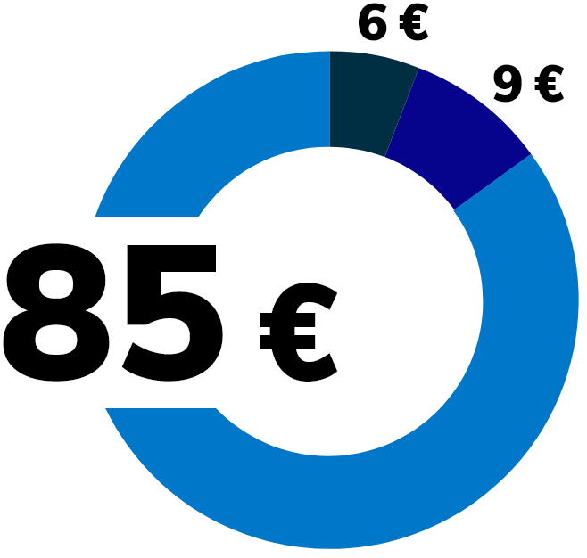 Vos dons sont déductibles de votre impôt à 75 % dans la limite de 1 000 €.