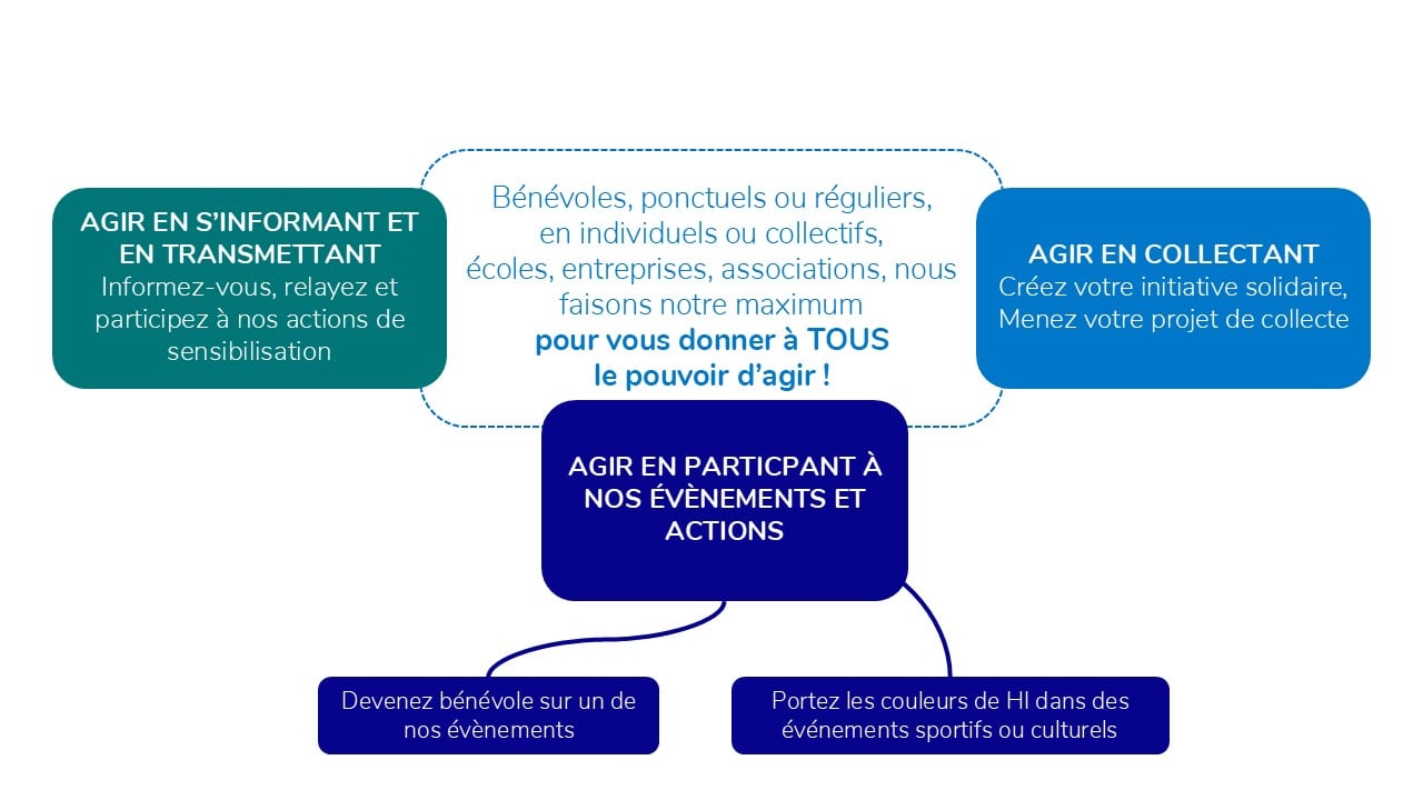 Schéma représentant les différentes façons d'agir, au centre du schéma est inscrit 