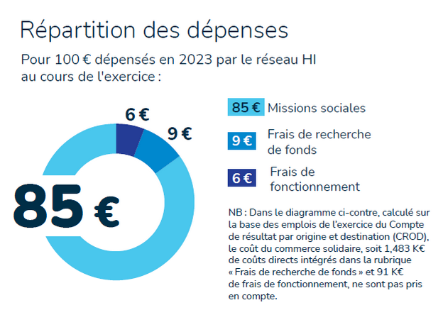 Répartition des dépenses pour 100 € dépensés en 2023 par le réseau HI au cours de l'exercice