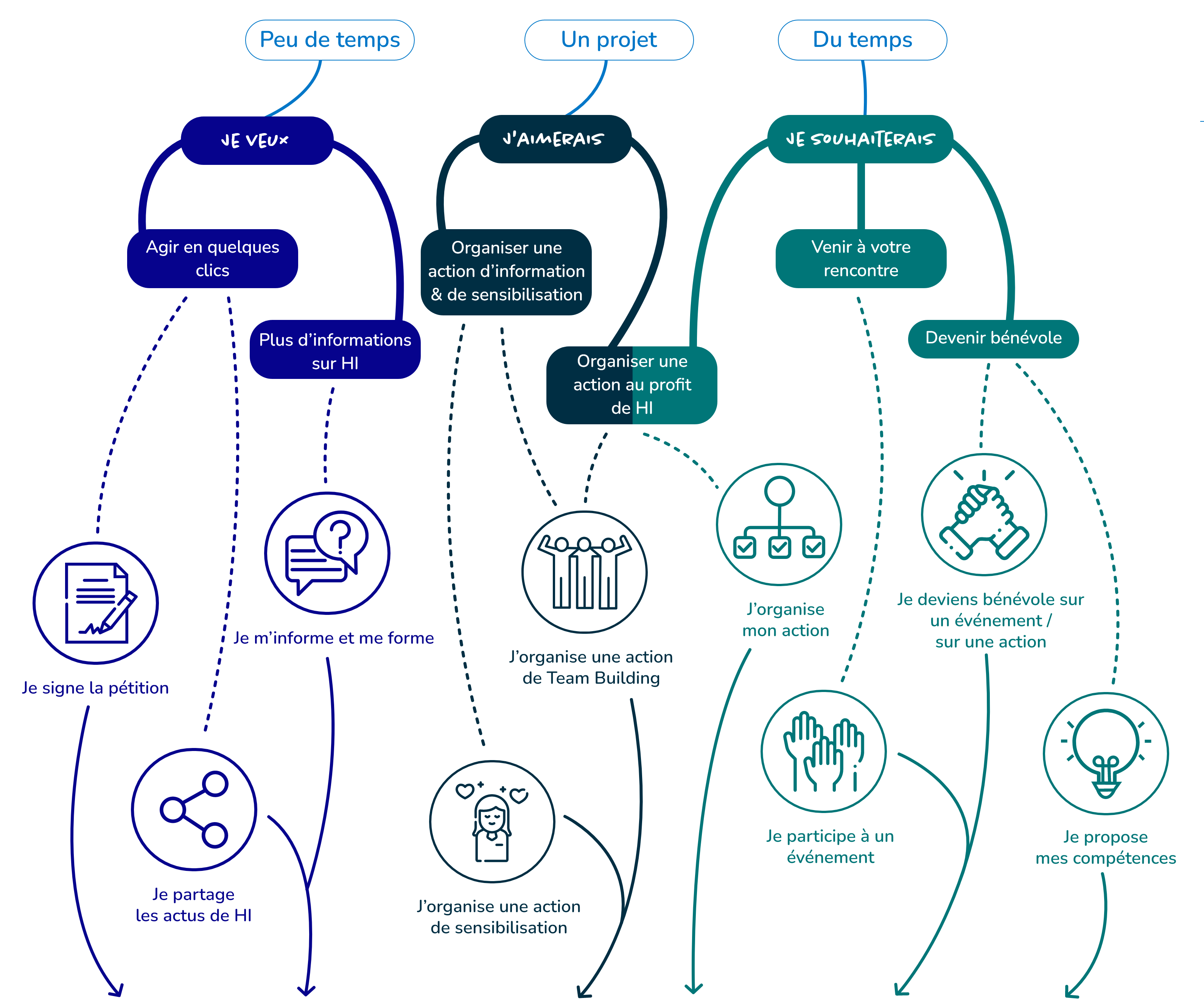 Infographie qui selon le temps disponible, les envies et intérêts propose plusieurs actions à mener, comme signer la pétition, organiser une sensibilisation, mener une action de collecte de fonds, répondre à une offre de bénévolat, etc.