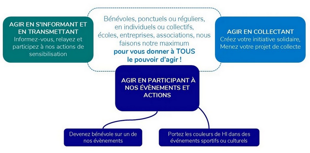 Schéma représentant les différentes façons d'agir, au centre du schéma est inscrit 