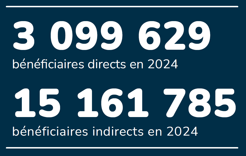 Chiffres clés extraits du rapport d'activité 2024 de Handicap International France.