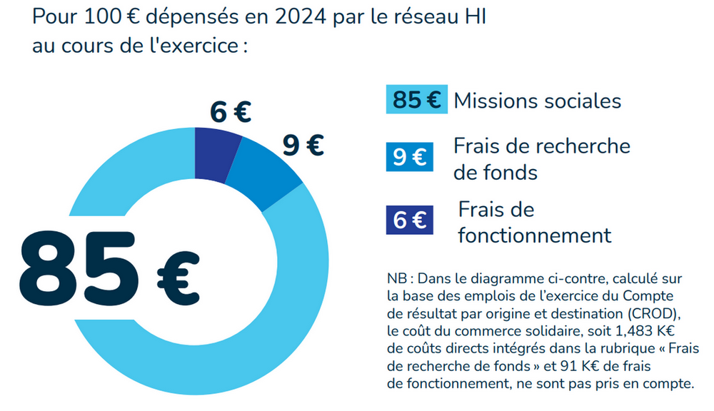 Répartition des dépenses pour 100 € dépensés en 2024 par le réseau HI au cours de l'exercice