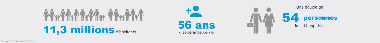 Chiffres clés République du Soudan du Sud