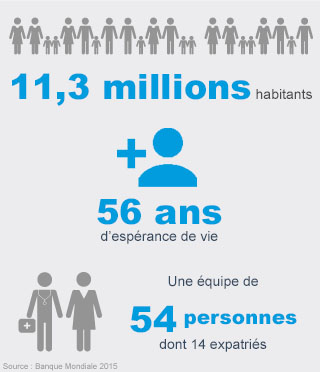 Chiffres clés République du Soudan du Sud