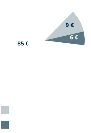 Graphique - Répartition des dépenses
